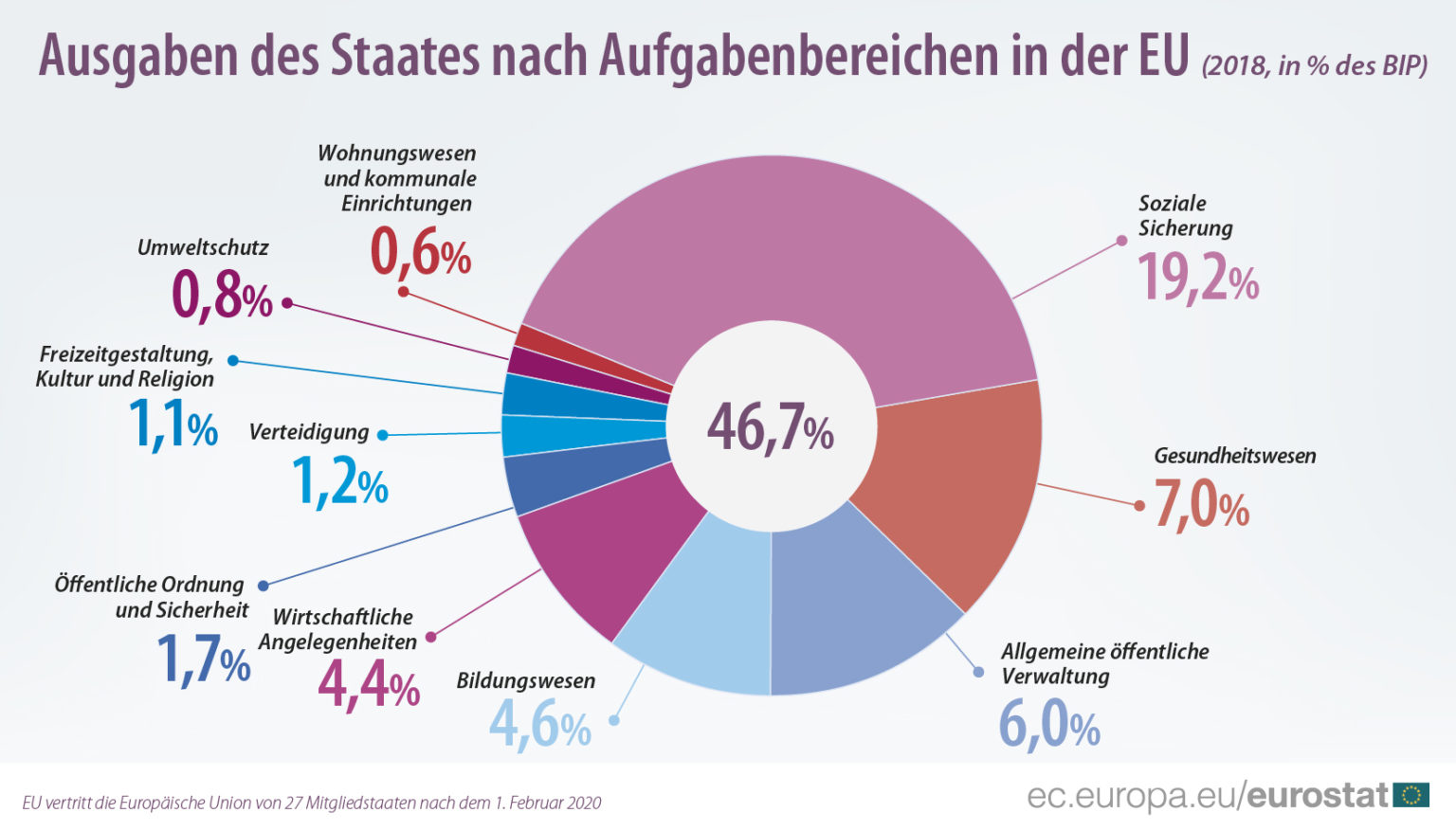 Sollte Man Wissen Die Ausgaben In Der Eu 2018 Besser Länger Leben