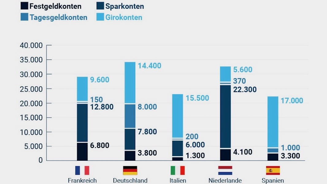 So viel Geld halten Europäer auf ihren Bankkonten.