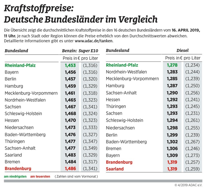 Kraftstoffpreise im Bundesländervergleich. "obs/ADAC/ADAC e.V."
